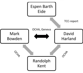 Figure 4: Relationships between key actors in the integrated missions process 