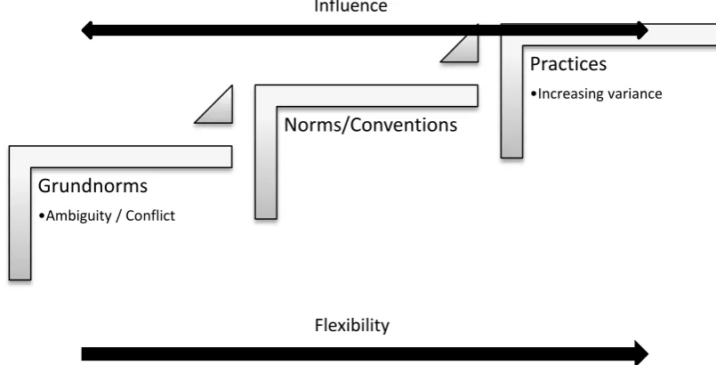 Figure 2: Grundnorms, norms and practices in UN peacekeeping 