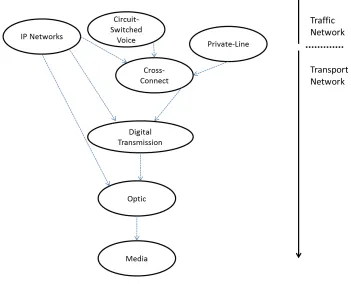 Figure 2.1: Functional View (Source: Pi´oro and Medhi [105])