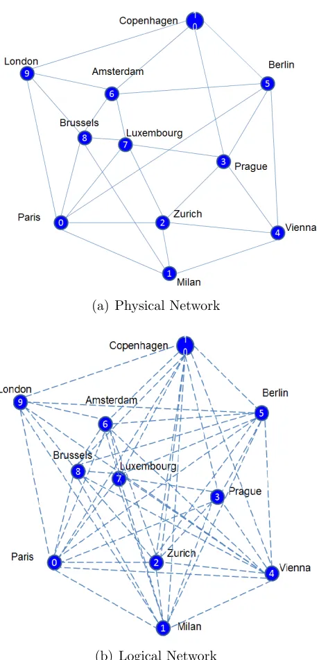 Figure 2.2: Network representations