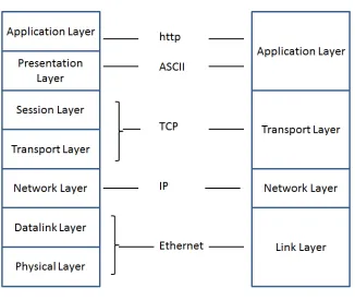 Figure 2.3: A comparison of 7-layer OSI with 4-Layer Internet Model