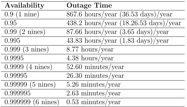 Table 3.1: Eﬀect of outages in terms of network availability. (Source [64])