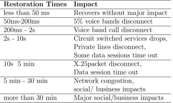 Table 3.2: Restoration times and their impact on services. (Source [64])