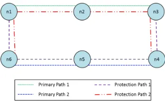 Figure 3.2: Shared Mesh Protection (SMP)