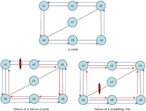 Figure 3.3: P-cycles