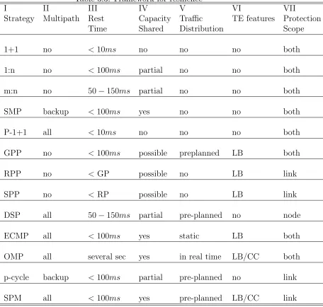 Table 3.3: Framework for resilience