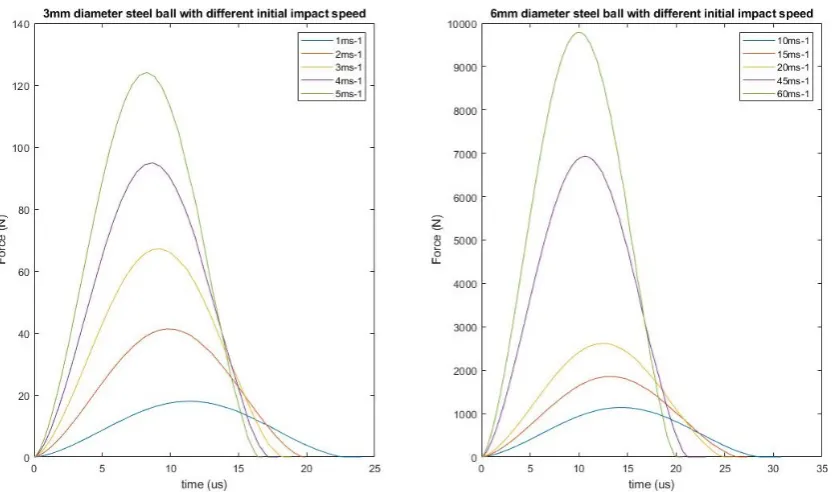 Table 3.3: The theoretical impulse of steel ball with different diameter and a 20 microsecond impacttime.