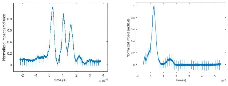 Figure 4.3: Normalized force sensor measurement by dropping a steel ball with diameter of 3mm on aPOM cylinder from 0.45m height(left) 0.28m(right)