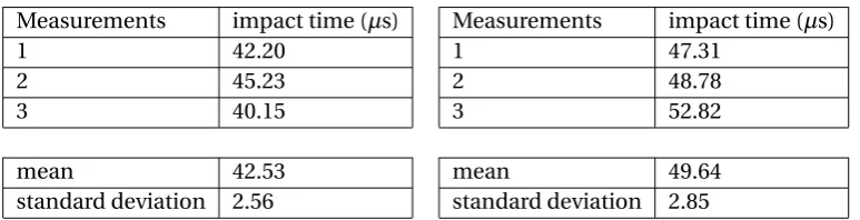 Table 4.1: The measured impact time by dropping a 3mm-diameter steel ball on a POM cylinder from aheight of 0.45m (left) and 0.28m (right).