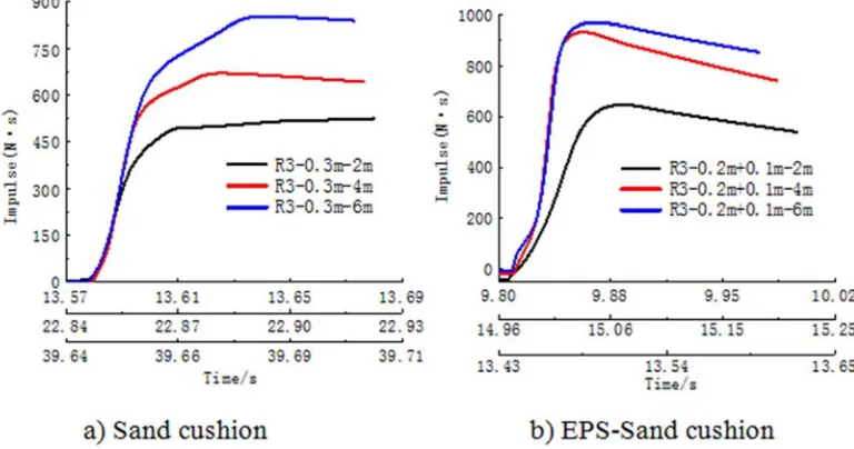 Figure 7. Rockfall impulse time history curve of concrete panel. 