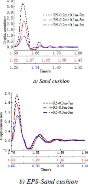 Figure 10. Strain characteristics of R2 rockfall at 7m falling height. 