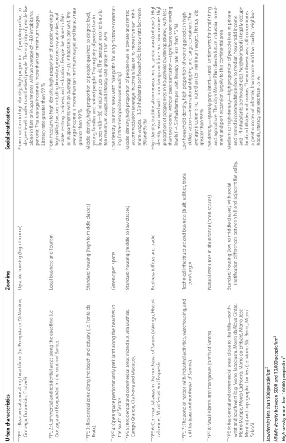 Table 1 Typological categories and social dimensions of urban design