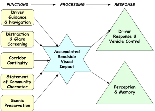 Figure 500.1  Input &amp; Output Model for Roadside Visual Functions  The driver can only absorb and process a limited amount of visual  information at a time