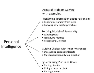 Figure 2: The four areas of personal intelligence. We apply our personal intelligence to four areas of problem-solving: identifying information about personality, forming accurate models of personality, guiding choices with inner awareness, and systematizi