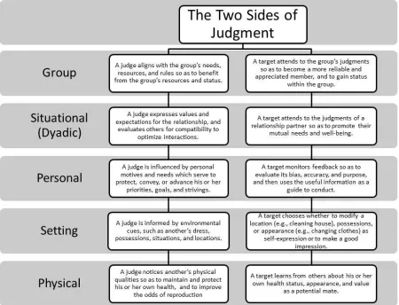 Figure 3: The Two Sides to Judgment. The areas of concern provide insight into why people judge (left column, “The Judge”) and how people can use such judgments adaptively (right column, “The Target”)