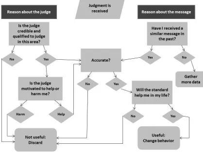 Figure 4:  The Target Reasons about a Judgment’s Usefulness at Multiple Decision Points