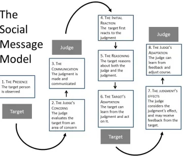 Figure 1:  Overview of the Social Message Model. The Social Message Model describes interpersonal judgments as an alternating process between the target and judge in which the judge communicate key social information from to the target (and the target some