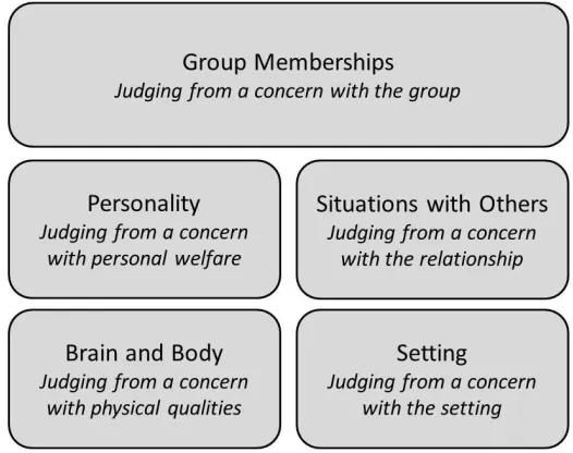 Figure 2:  Personality, its Surrounding Systems, and Sources of Judgmental Thinking. Personality is depicted as surrounded by four neighboring systems with which it interacts