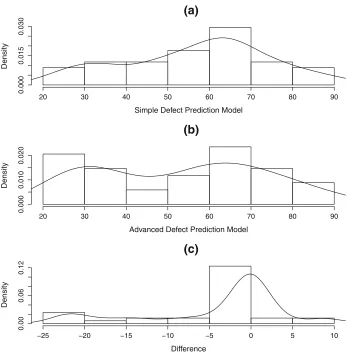 Fig. 4 Kernel density plots of software defect prediction data