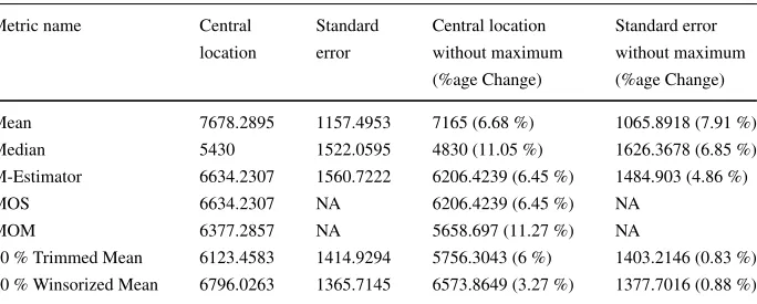 Table 1 Central location and scale measures for the Effort Data with and without maximum value
