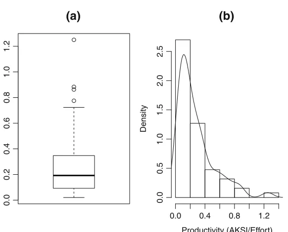 Fig. 5 COCOMO productivity data — all projects