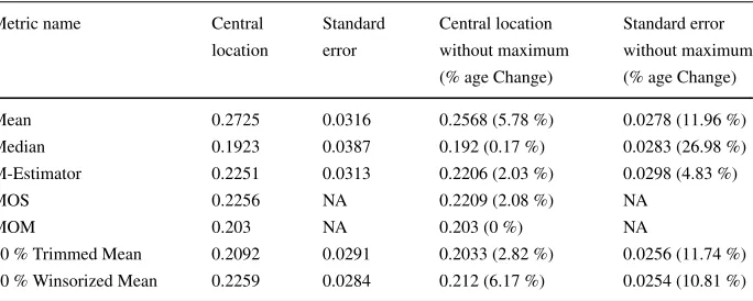 Table 2 Central location and spread of productivity data with and without the maximum value
