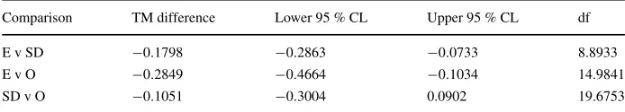 Table 3 COCOMO project productivity summary statistics