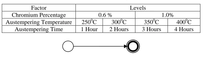 Fig.1.Linear Graph for L 32 (21 x 42) OA.  