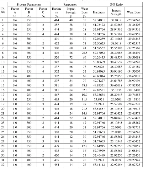 Table 3. Measured responses and computed values of S/N ratio 