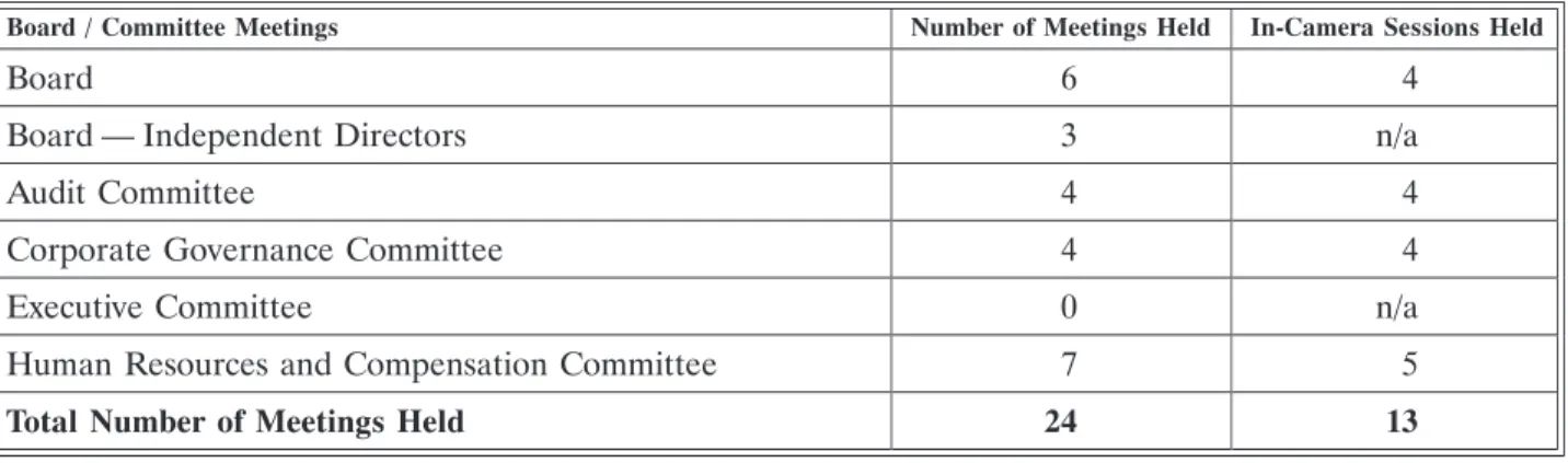 Table 3 provides a summary of Board and Committee meetings, including in-camera sessions, held during fiscal 2013.