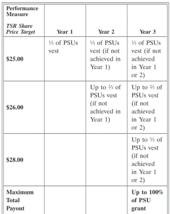 illustration of how partial vesting is reached in any