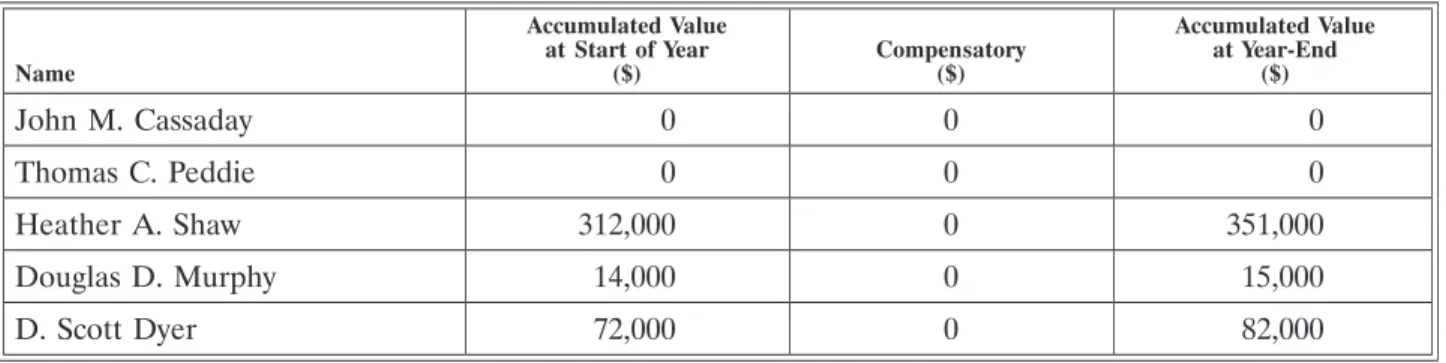 Table 9 — Defined Benefit Pension Plan — SERP and CEO SERP (‘‘DB Plan’’)