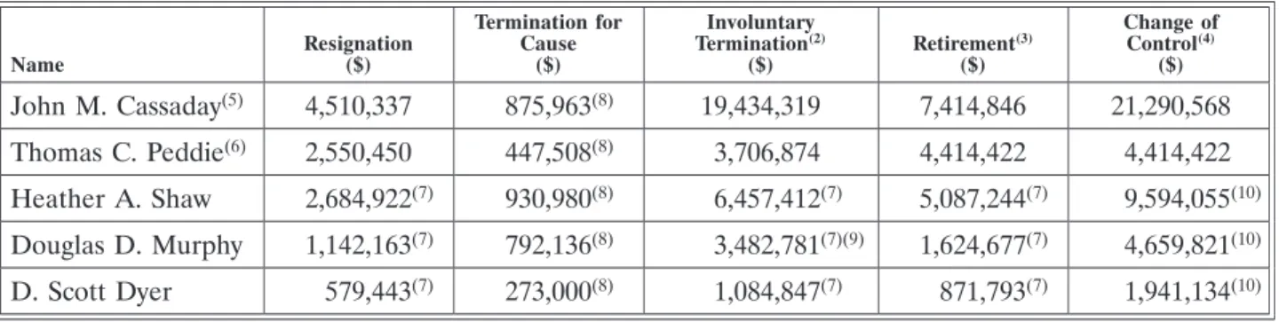 Table 12: Potential Value of Incremental Benefits Payable at Termination or Change of Control (1)