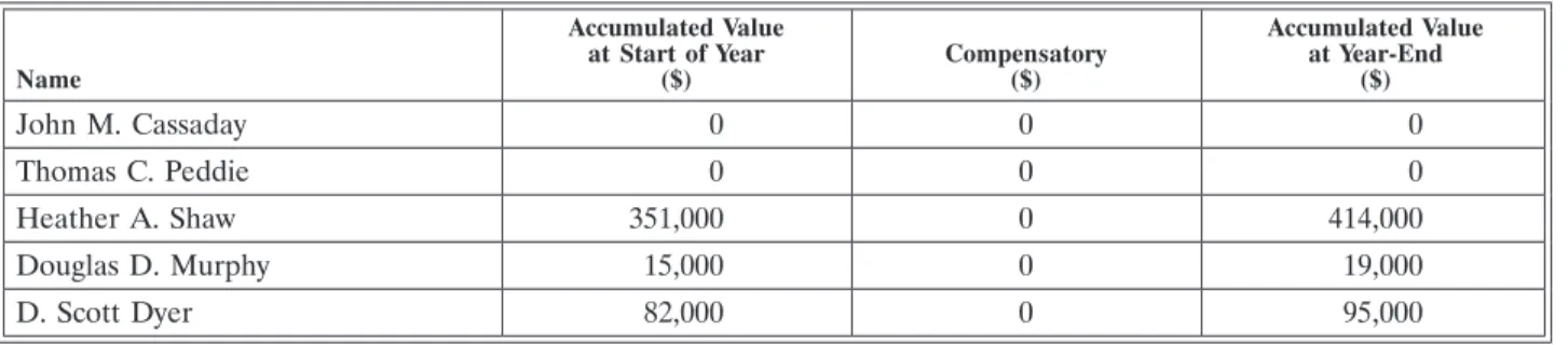 Table 9 — Defined Benefit Pension Plan — SERP and CEO SERP (‘‘DB Plan’’)