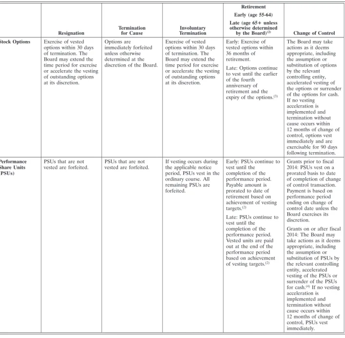 Table 11 — Termination and Change of Control Arrangements