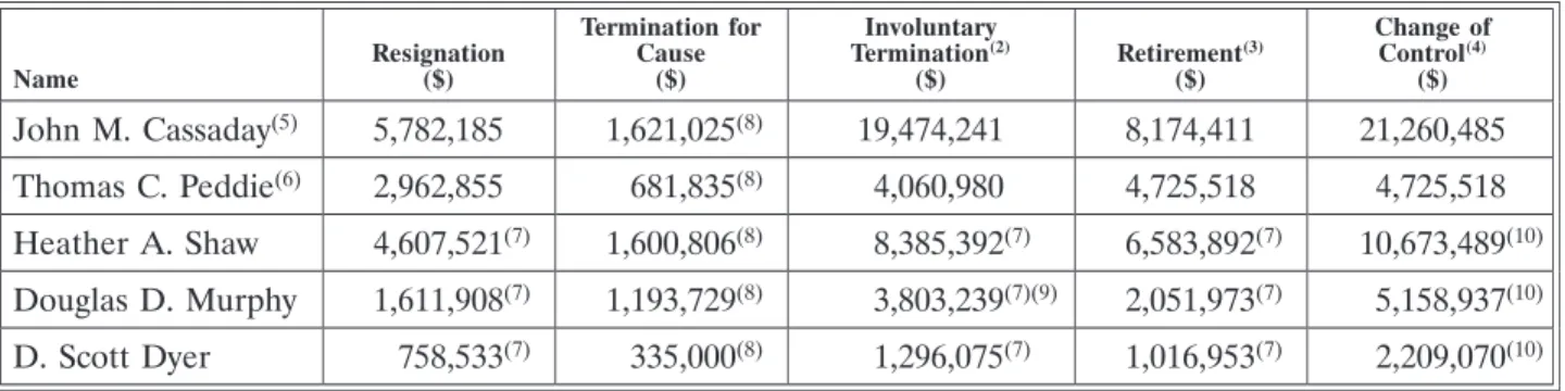 Table 12: Potential Value of Incremental Benefits Payable at Termination or Change of Control (1)