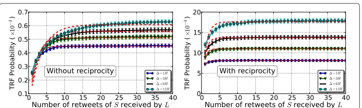 Fig. 6 Empirical (solid) and model-based (dashed) TRF probability PTRF(→, n) (left) and PTRF(↔, n) (right) as afunction of the number n of received retweets of S at L, for four different values of �