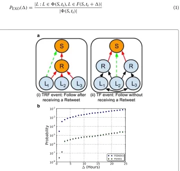 Fig. 3 atime of a tweet (TF) or retweet (TRF) offollower links.not receive a retweet ofretweet activity.compare the likelihood of a new follower Controlling for the structural relation between S, R and L and for the activity of S allows us to L when L rece