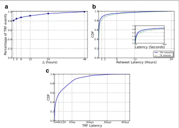 Fig. 4 a Percentage of identified TRF events as function of �. b Retweet latency for all observed retweets.We plot separately retweets that lead to a TRF event, and retweets that do not (TR retweets)