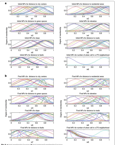 Fig. 9 a Initial membership functions. b Final (optimized) membership functions