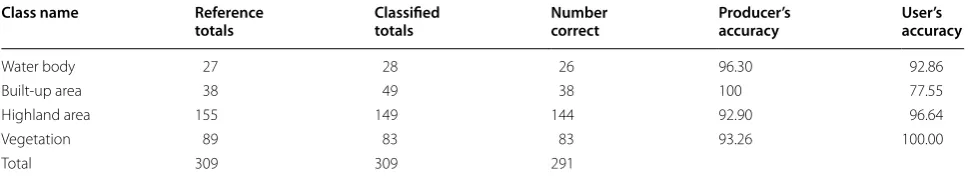 Table 2 Classification accuracy (2000)