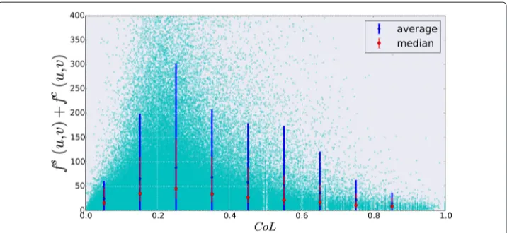 Fig. 4 Multireciprocity classes and related percentage of connected pairs. On the left, we report the elementsbelonging to the different equivalence classes