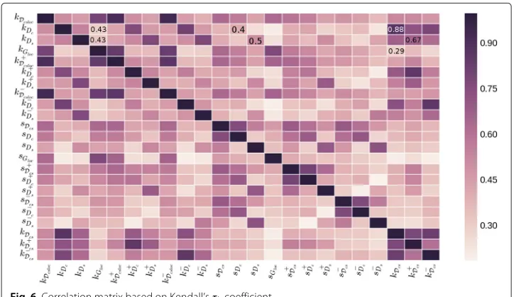 Fig. 6 Correlation matrix based on Kendall’s τb coefficient
