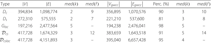 Table 1 Basic properties of thedenotes the median strength. The columnthe giant component and in the whole network Dc, Ds, Gloc, Dcs, Dcsloc, and of their giant weakly connectedcomponents.��Vgwcc�� and��Egwcc�� represent the number of nodes and edges of th