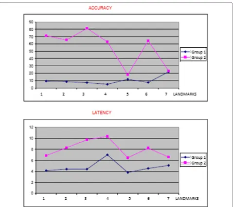 Fig. 3 Comparison between mean errors, in absolute value, during the retrieval for accuracies and latencies in Bremen