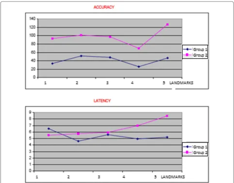 Fig. 4 Comparison between mean errors, in absolute value, during the retrieval for accuracies and latencies in Bari