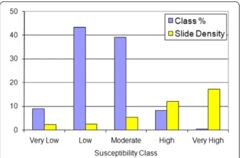 Fig. 16 Comparison between the percentage of each susceptibilityclass and landslide density in each class within the study area