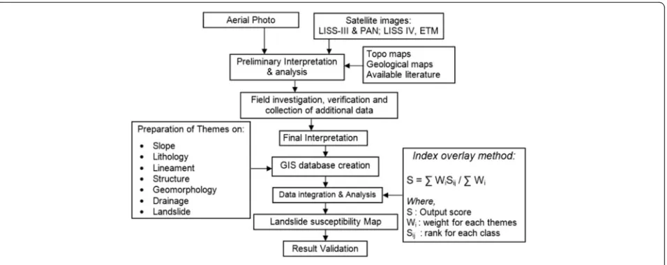 Fig. 4 Flow chart of the methodology adopted to prepare landslide susceptibility map
