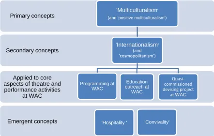 Figure 2: Key conceptual framework of overall case study. 