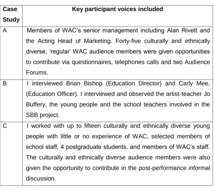 Figure 7: Core participants of three case studies 